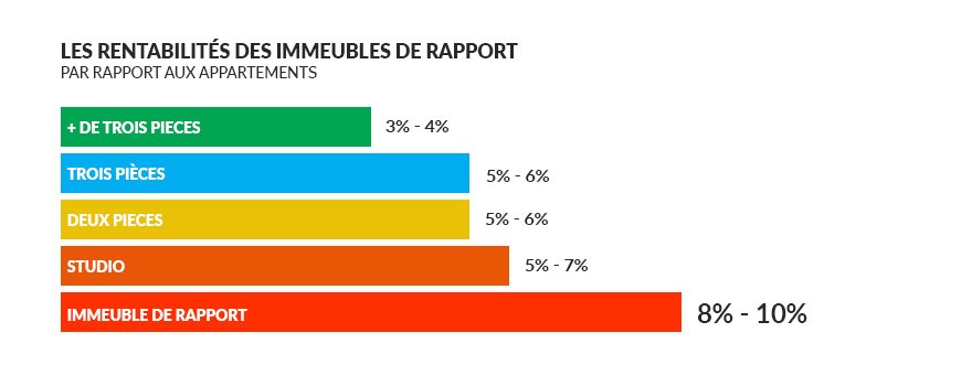 Photo immeuble de rapport investissement locatif
