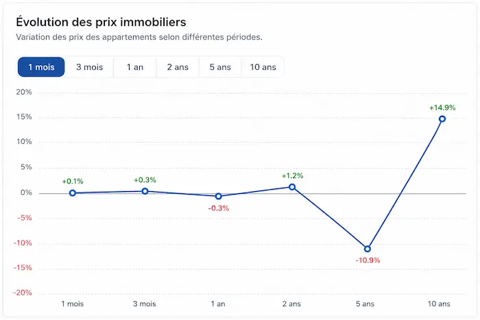 Évolution des prix des appartements à Paris