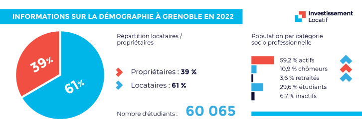 distribution of owners and tenants Grenoble