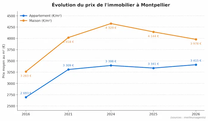 Graphique illustrant l'évolution des prix immobiliers à Montpellier