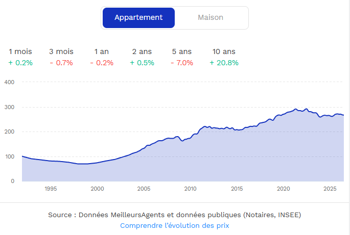 évolution prix immobilier Puteaux