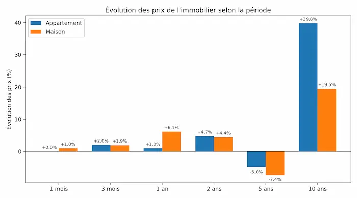 Évolution des prix immobiliers à Saint-Ouen